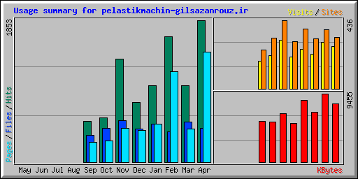 Usage summary for pelastikmachin-gilsazanrouz.ir